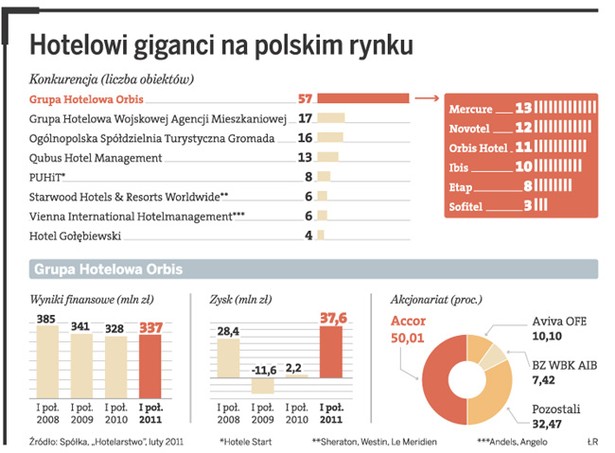 Hotelowi giganci na polskim rynku