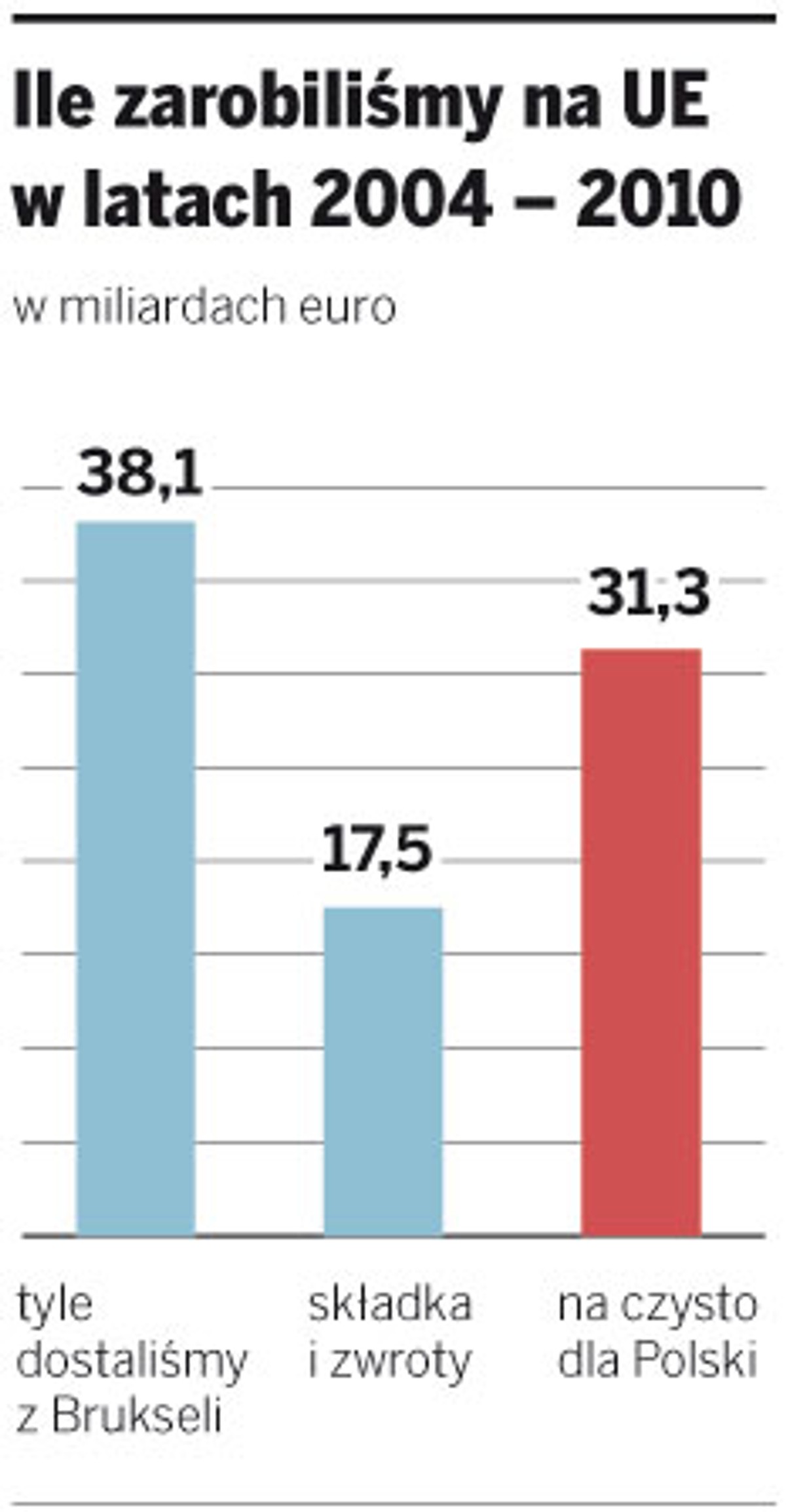 Ile zarobiliśmy na UE w latach 2004-2010