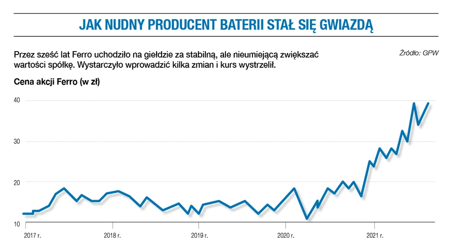 Jak nudny producent baterii stał się gwiazdą