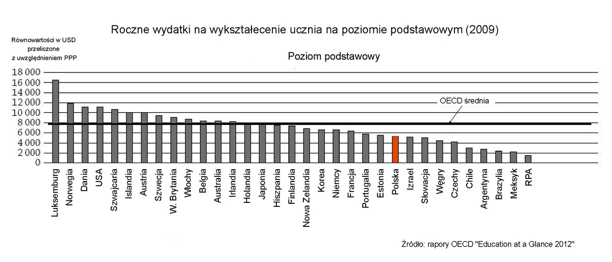 Roczne wydatki na wykształecenie ucznia na poziomie podstawowym (2009)