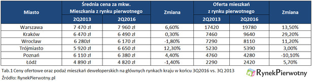 Ceny ofertowe oraz podaż mieszkań dewoperskich w polskich miastach