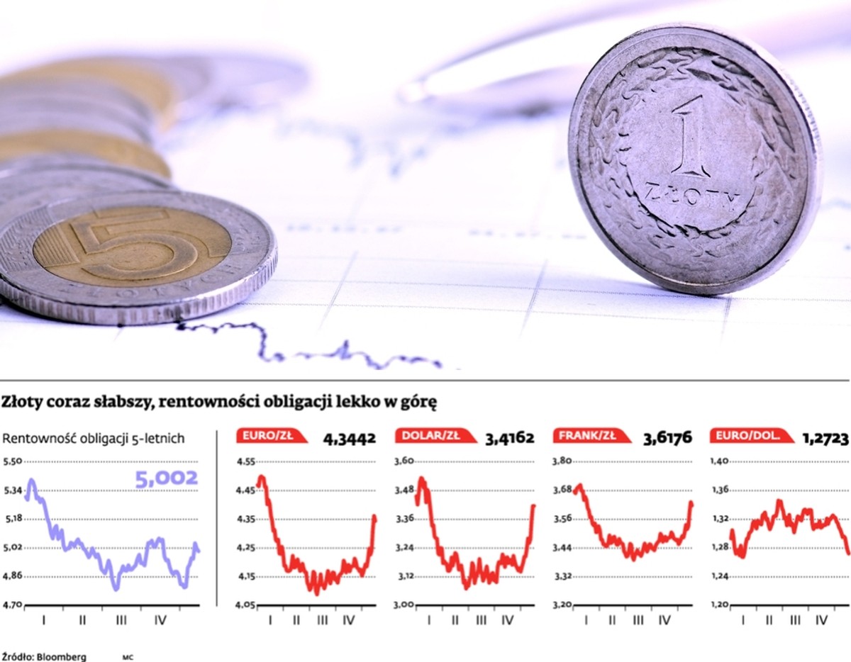 Złoty coraz słabszy, rentowności obligacji lekko w górę, fot. Shutterstock