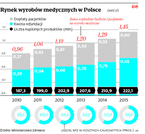 Rynek wyrobów medycznych w Polsce