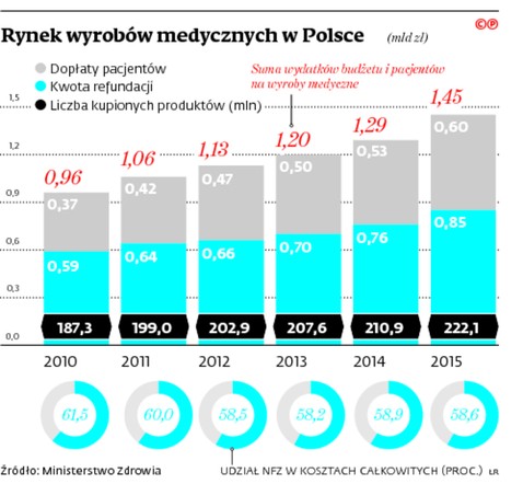 Rynek wyrobów medycznych w Polsce