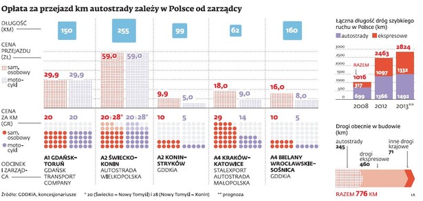 Opłata za przejazd km autostrady zależy w Polsce od zarządcy