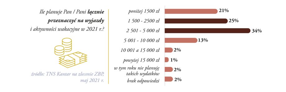 Wakacyjny portfel Polaków