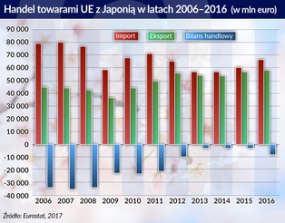 KE: Dzięki umowie o wolnym handlu eksport do Japonii może wzrosnąć o 20 mld euro