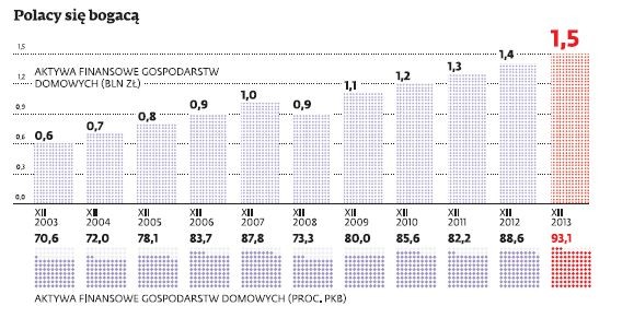 Zasoby finansowe Polaków