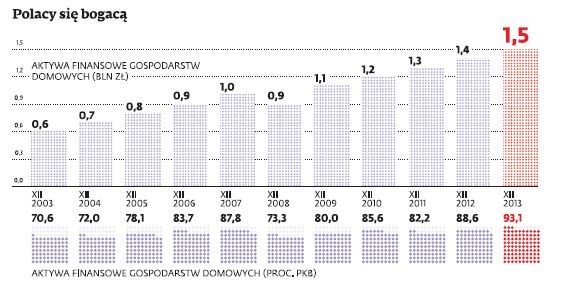 Zasoby finansowe Polaków