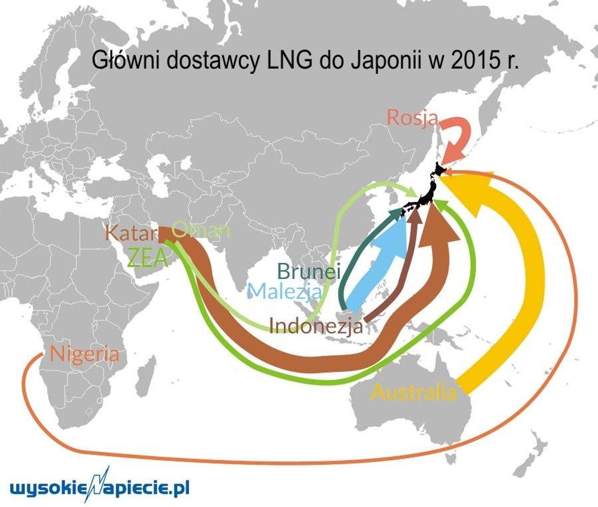 Główni dostawcy LNG do Japonii, źródło: Wysokie Napięcie