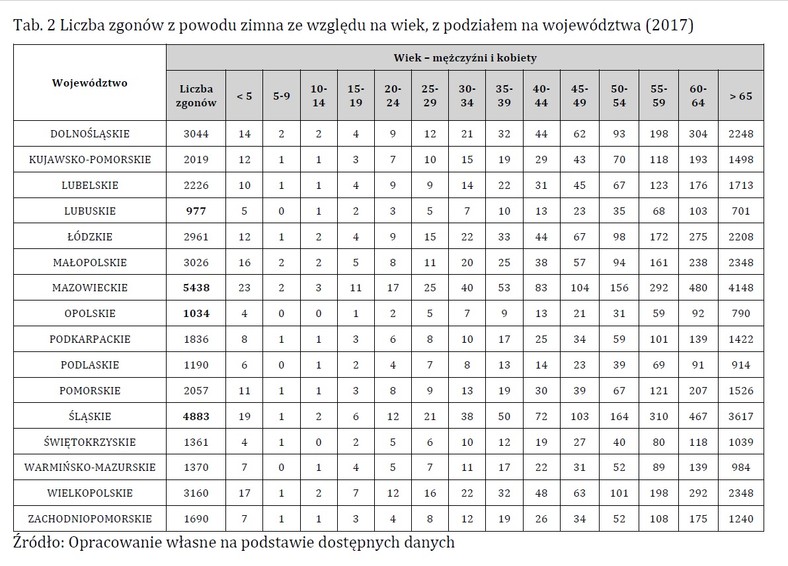 Liczba zgonów z powodu zimna ze względu na wiek, z podziałem na województwa (2017)