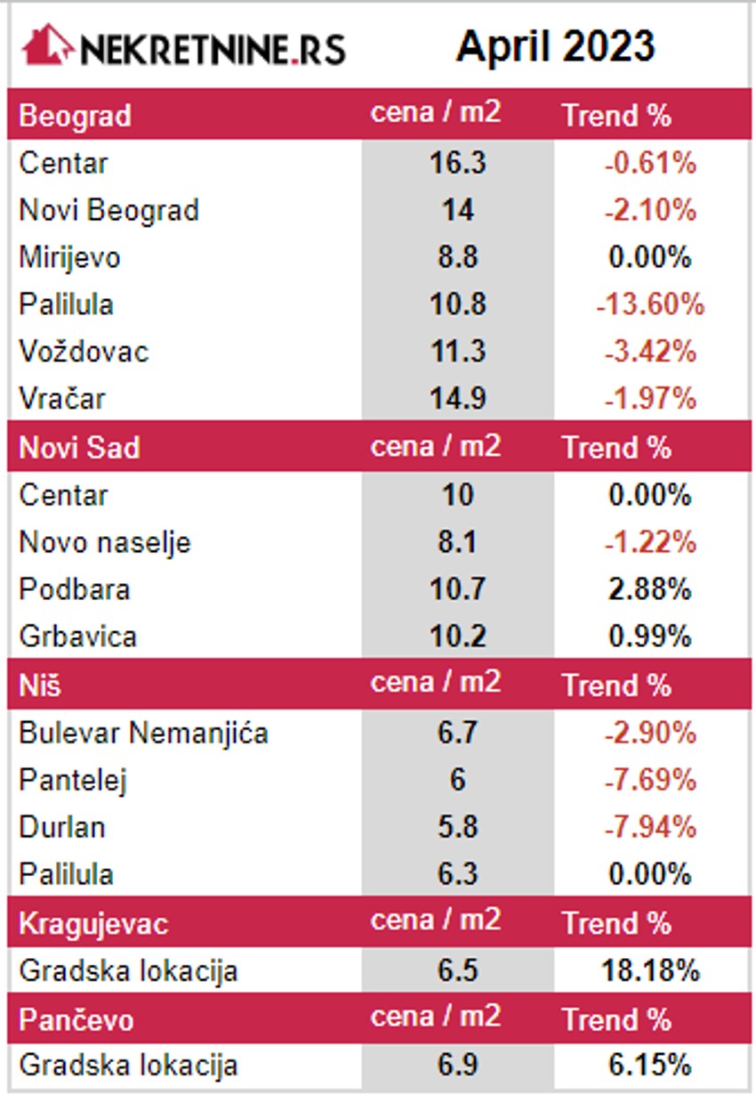 Cene zakupa za april u Srbiji