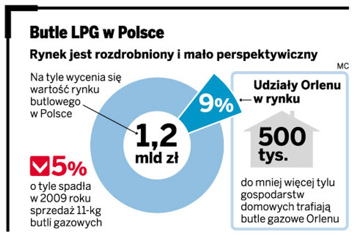 Butle LPG w Polsce