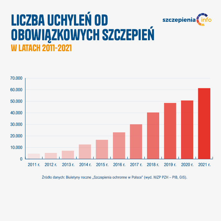 Liczba uchyleń od obowiązkowych szczepień