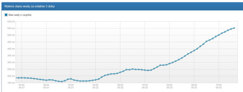 Wykres poziomu Wisły w Krakowie-Bielanach