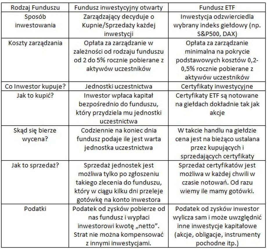 Różnice między aktywnym, a pasywnym zarządzaniem inwestycjami