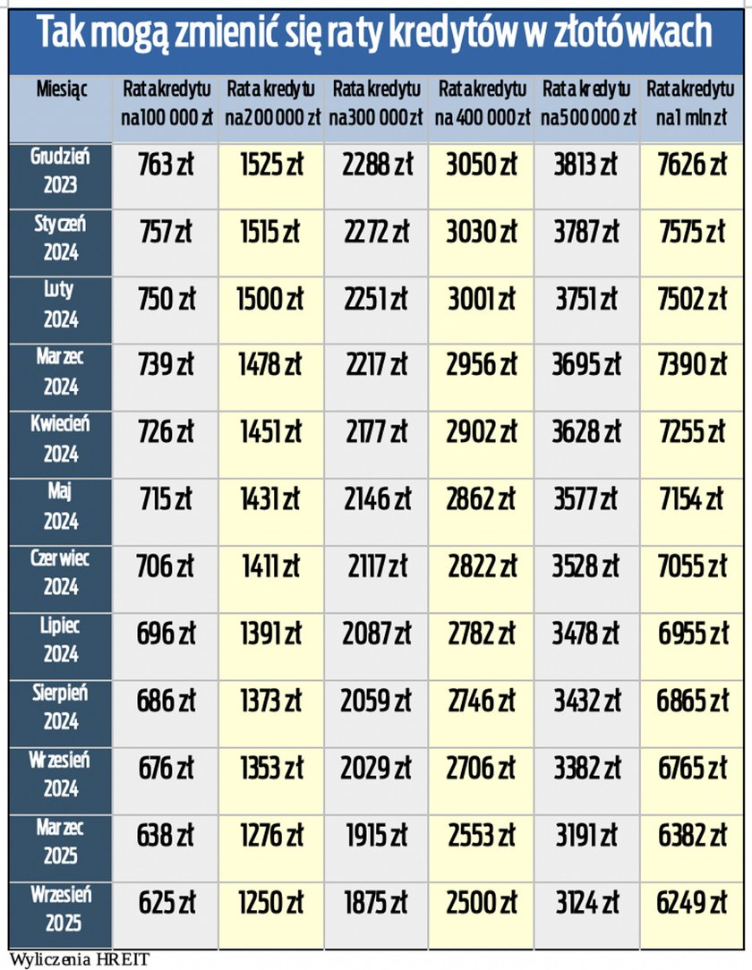 Jak zmienią się raty kredytów? Ekspert HRE Investment Trust przedstawił "faktowi" prognozy. Dotyczą kredytu na 25 lat. 