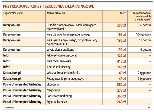 Przykładowe kursy i szkolenia e-learningowe