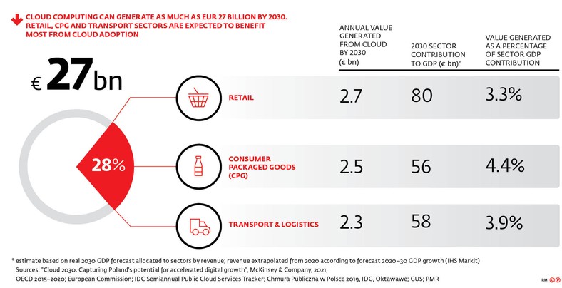 Cloud computing can generate as much as eur 27 billion by 2030. Retail, CPG and transport sectors are expected to benefit most from cloud adoption