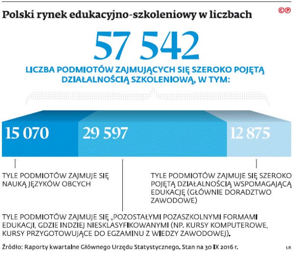 Polski rynek edukacyjno-szkoleniowy w liczbach