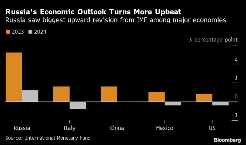 Perspektywy gospodarcze Rosji stają się bardziej optymistyczne. Rosja odnotowała największą rewizję w górę ze strony MFW wśród głównych gospodarek