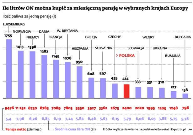 Ile litrów ON można kupić za miesięczną pensję w wybranych krajach Europy