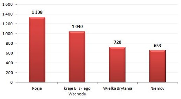 Liczba transakcji kupna-sprzedaży tureckich nieruchomości w podziale na kraj pochodzenia inwestorów, I połowa 2013 r.