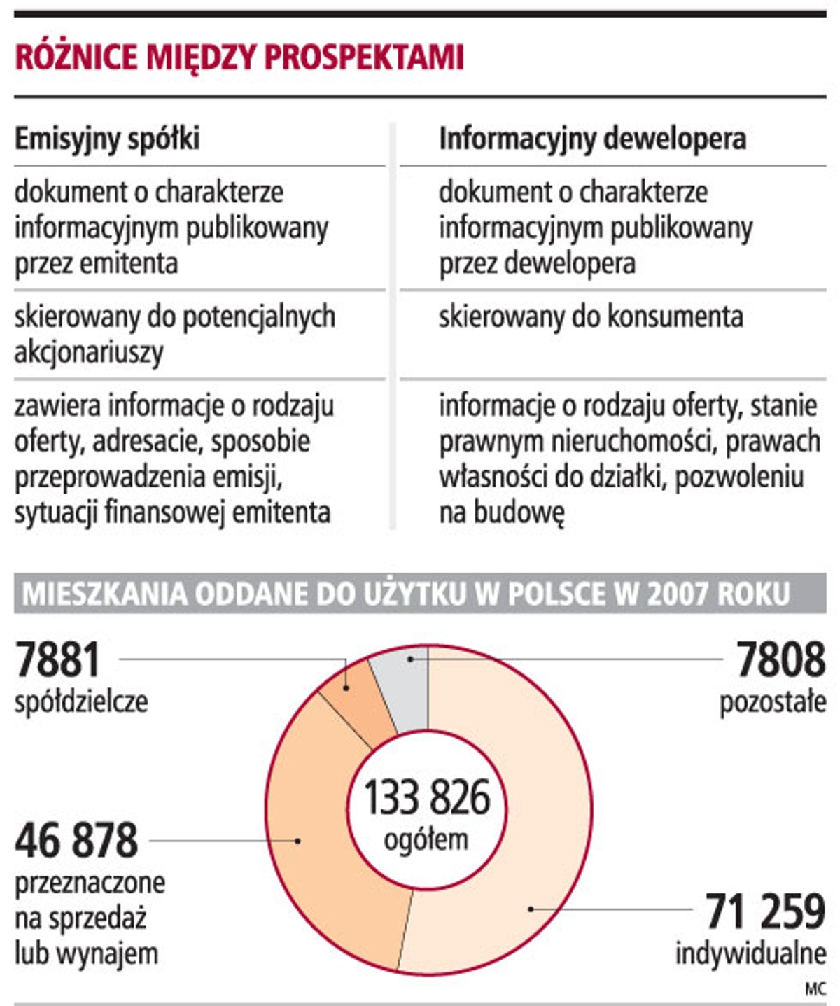 Różnice między prospektami