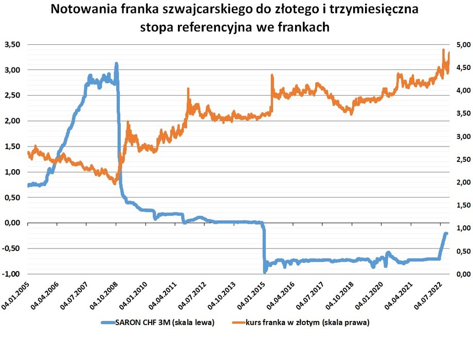 W przypadku frankowiczów przez lata pomagał spadek stóp procentowych, bo łagodził skutki rosnącego kursu franka. Teraz jednak zbiegły się dwa negatywne czynniki: wzrost stóp i kursu waluty. 