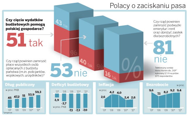 Polacy o zaciskaniu pasa