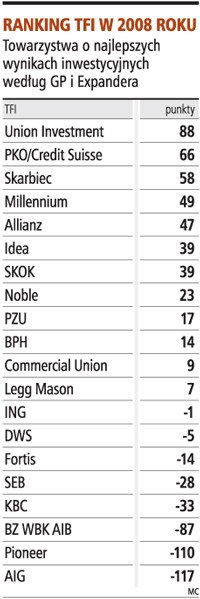 Ranking TFI w 2008 roku