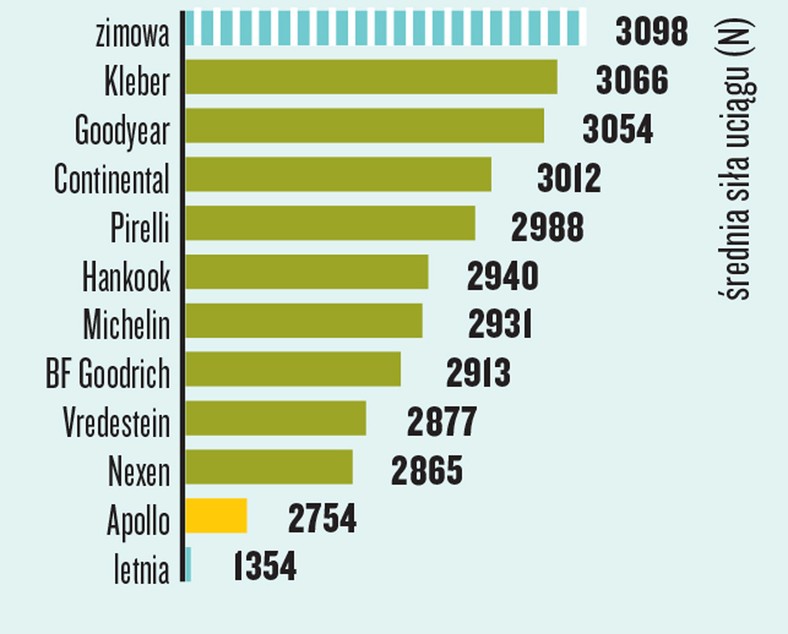 Trakcja na śniegu