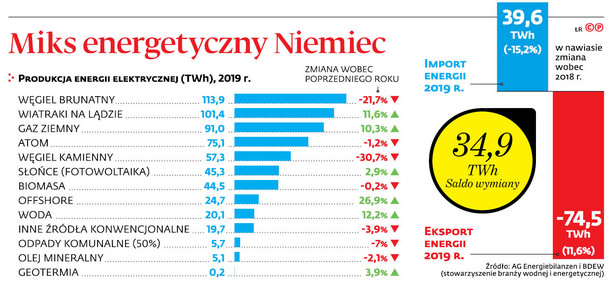 Niemcy opleceni gazociągiem Kremla. Cele klimatyczne Berlina mogą zależeć od Moskwy