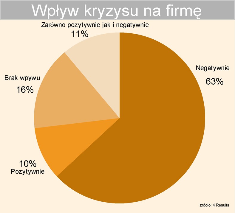 Jak kryzys gospodarczy wpływa na Państwą firmę