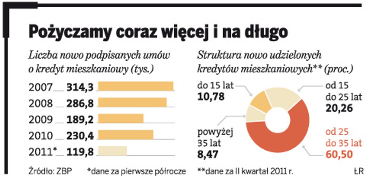 Pożyczamy coraz więcej i na długo