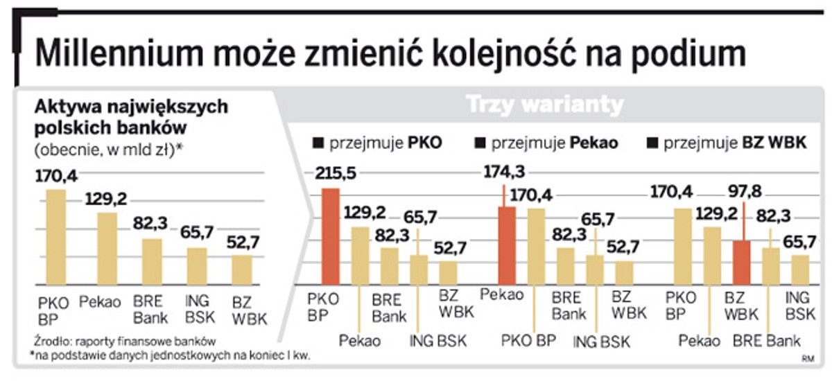Millennium może zmienić kolejność na podium