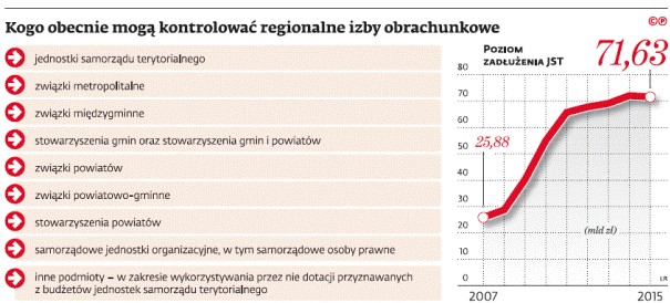 Kogo obecnie mogą kontrolować regionalne izby obrachunkowe