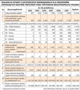 Na abolicję podatkową zostały trzy dni