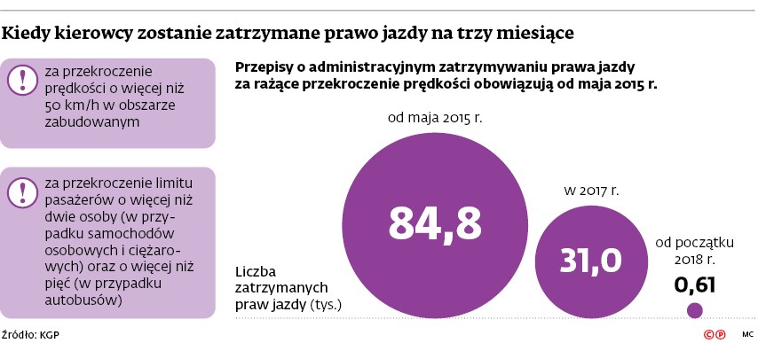 Kiedy kierowcy zostanie zatrzymane prawo jazdy na trzy miesiące