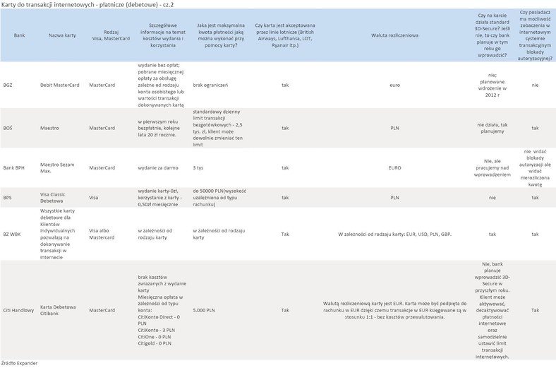 Karty do transakcji internetowych - płatnicze (debetowe) - cz.2