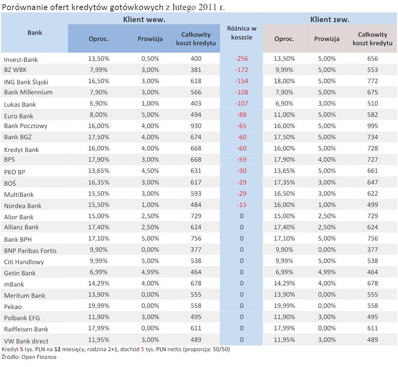 Porównanie ofert kredytów gotówkowych z lutego 2011 r.