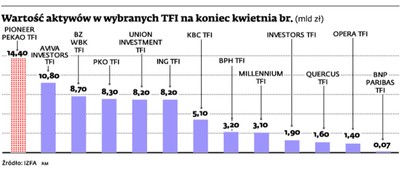 TFI będą się łączyć. Kto skorzysta na fuzjach?
