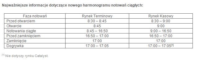 Harmonogram notowań ciągłych