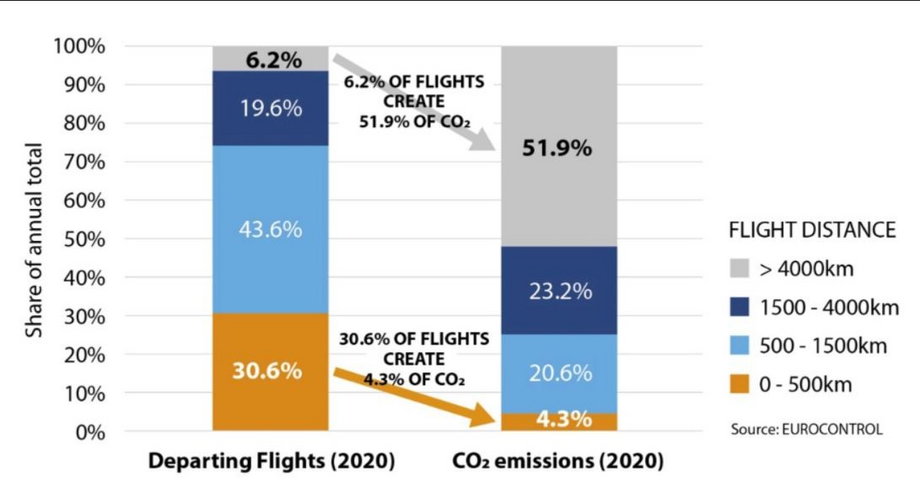Udział połączeń lotniczych w emisjach CO2 i siatce połączeń. Dane Eurocontrol