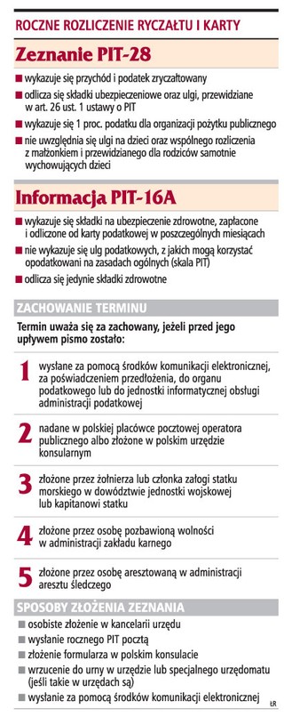 Dziś ostatni dzień na rozliczenie ryczałtu i karty