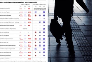 Gabinety polityczne ministrów słono płacą biernym, ale wiernym