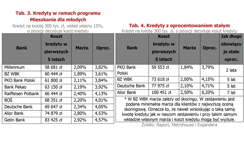 Początek roku przyniósł również dwie zmiany w zakresie ofert kredytowych. Deutsche Bank wycofał obniżki, o których informowaliśmy w listopadzie ubiegłego roku. Oznacza to, że marże kredytów z najniższym wkładem własnym (10 proc.), podwyższył o 0,3 p.p., a tych z wyższym wkładem (25 proc.) o 0,1 p.p. Co ciekawe, pozostałe banki, które w tym samym czasie uatrakcyjniały ofertę, na razie nie wycofały się z obniżek. mBank Hipoteczny poszedł wręcz o krok dalej i wprowadził kolejną obniżkę (o 0,1 p.p.) Dzięki temu wskoczył na pierwsze miejsce w naszym zestawieniu dotyczącym kredytów z najniższym wkładem własnym (90 proc.) i drugie w zakresie ofert z wyższym (25 proc.) wkładem.
<br><br>
Na koniec warto przypomnieć, że od początku roku zaczął obowiązywać wyższy 20% wkład własny. W rezultacie trzy banki – BGŻ BNP Paribas, BOŚ i Euro Bank - były zmuszone podwyższyć wymagania i zamiast 85% finansują już nie więcej niż 80 proc. wartości nieruchomości. Nadal jednak część banków może udzielać kredytów przy wkładzie wynoszącym tylko 10 proc. Co ciekawe, ta grupa, w tym roku poszerzyła się o Bank Millennium. Podczas gdy w ubiegłym roku wymagał on 15 proc. wkładu własnego, obecnie wystarczy już tylko 10 proc. Nasze zestawienie kredytów na 90 proc. wartości nieruchomości obejmuje obecnie 10 banków.
<br>
Autor: Jarosław Sadowski, Główny Analityk, Expander Advisors Sp. z o.o.