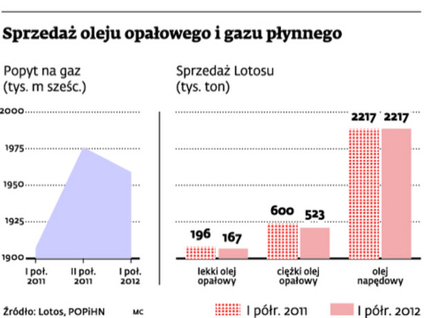 Sprzedaż oleju opałowego i gazy płynnego