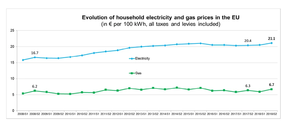 Średnia cena prądu i gazu w UE