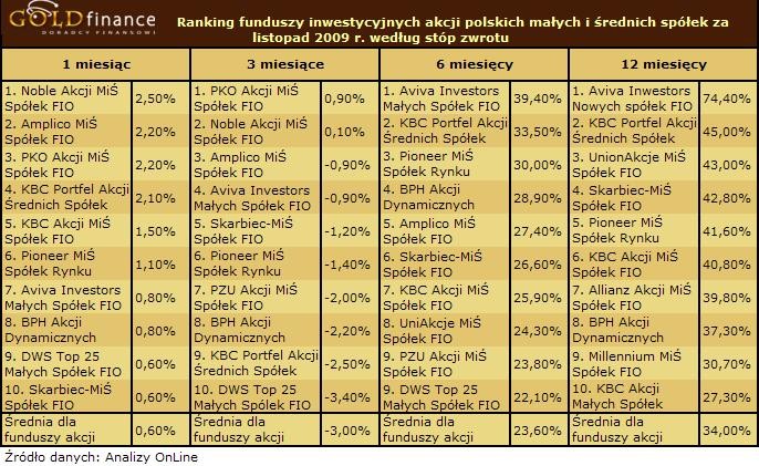 Fundusze akcji polskich MiŚ